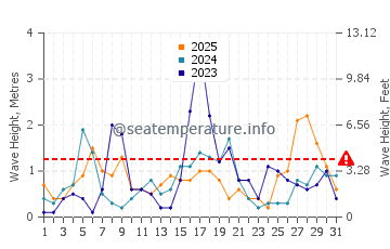 Waves height in Almeria in January
