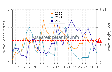 Waves height in Fornells in January