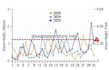 Waves height in Marbella in January