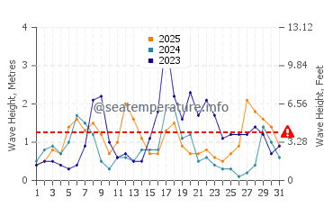 Waves height in Fornells in January