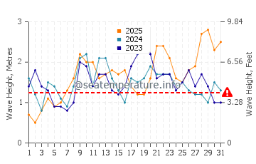 Waves height in Playa Blanca in January