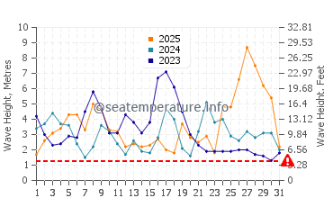 Waves height in Pontevedra in January