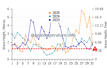 Waves height in Salinas in January
