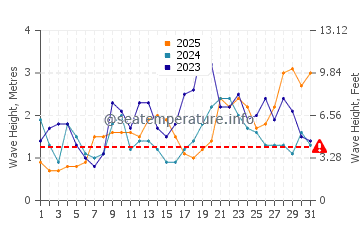 Waves height in San Felipe in January