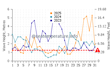 Waves height in Santander in January