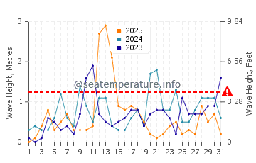Wellenhöhe in Specchiolla im Januar
