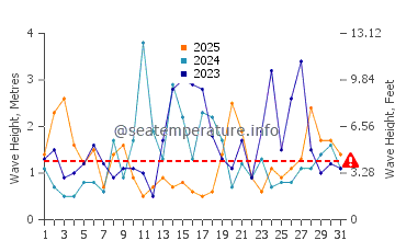 Waves height in Spry Bay in January