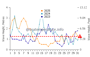 Altezza delle onde Staithes a gennaio