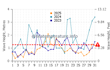 Altezza delle onde Stalos a gennaio
