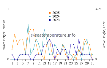 Waves height in Stamford in January