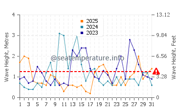 Waves height in Steuben in January