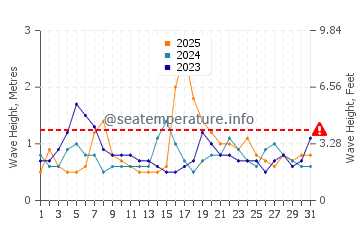 Waves height in Stockton in January