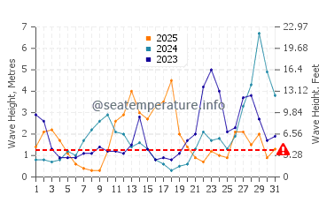 Altezza delle onde Stokmarknes a gennaio