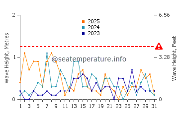 Waves height in Stony Brook in January