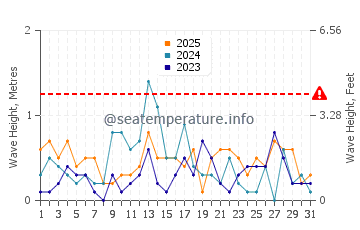 Waves height in Stony Point in January