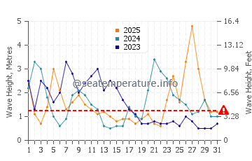 Altezza delle onde Strete a gennaio