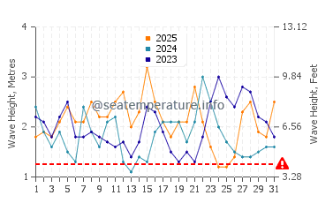 Wellenhöhe in Struisbaai im Januar