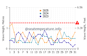 Waves height in Suakin in January
