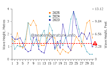 Altezza delle onde Suishohama a gennaio
