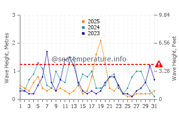 Waves height in Sukhumi in January