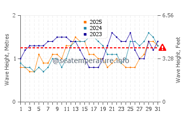 Wellenhöhe in Sulat im Januar