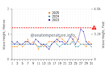 Waves height in Sumatra in January