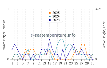 Waves height in Sunchun in January