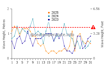 Altezza delle onde Sutton on Sea a gennaio