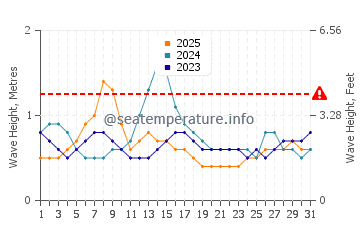 Wellenhöhe in Suva im Januar