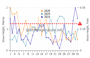 Waves height in Svencele in January