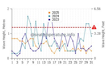 Waves height in Swampscott in January