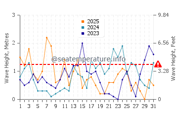 Altezza delle onde Tylösand a gennaio