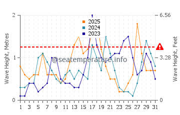 Waves height in Tabarca in January