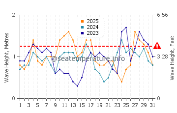Wellenhöhe in Tagbak im Januar