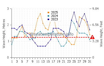 Waves height in Tagusao in January