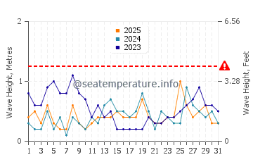 Waves height in Takaka in January