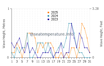 Waves height in Takamatsu Shi in January