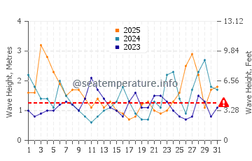 Waves height in Takanini in January