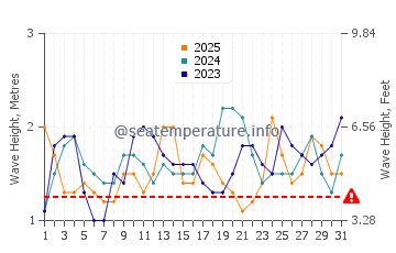 Altezza delle onde Talcahuano a gennaio