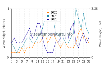 Waves height in Talisayan in January