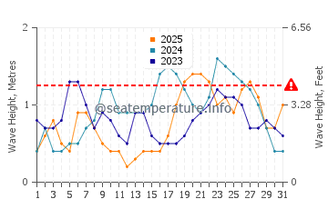 Altura das ondas Tallaboa em janeiro