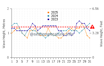 Waves height in Tamarindo Beach in January