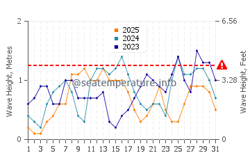 Waves height in Tambac in January