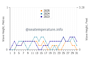 Waves height in Tambo in January