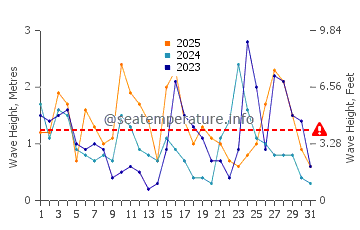 Waves height in Tamorong in January