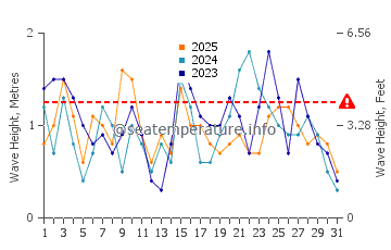 Waves height in Tancheng in January