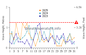 Waves height in Tangier Island in January