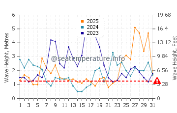 Waves height in Tapia de Casariego in January
