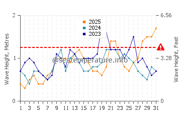 Waves height in Tarajalejo in January