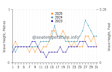 Waves height in Tarakan in January